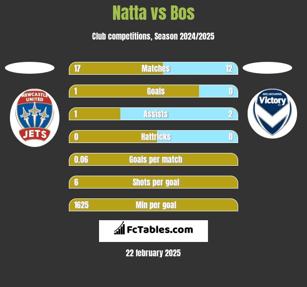 Natta vs Bos h2h player stats