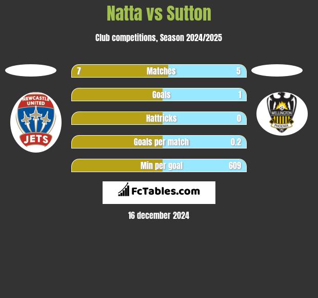 Natta vs Sutton h2h player stats