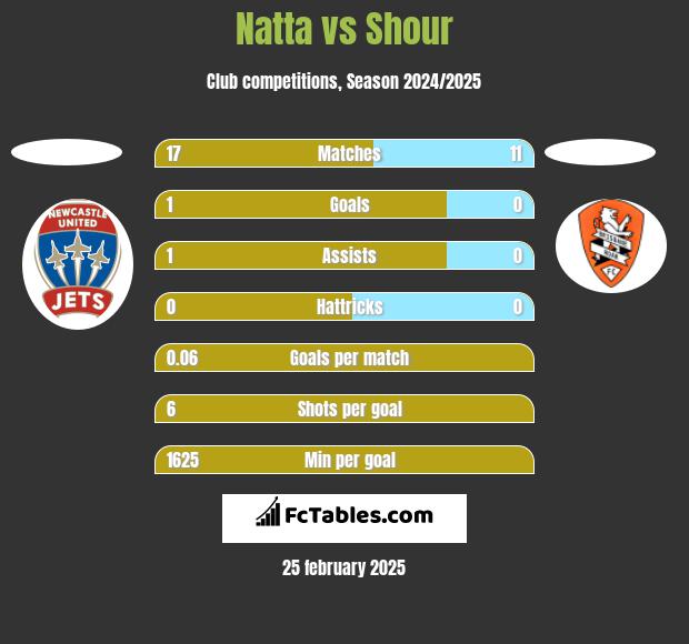 Natta vs Shour h2h player stats