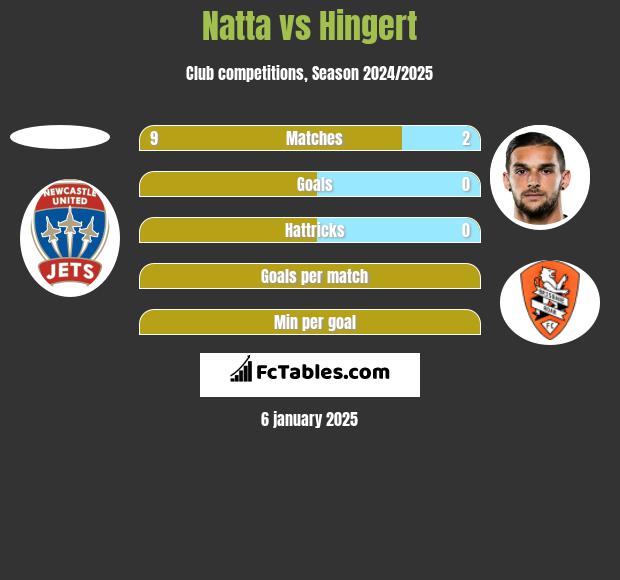 Natta vs Hingert h2h player stats