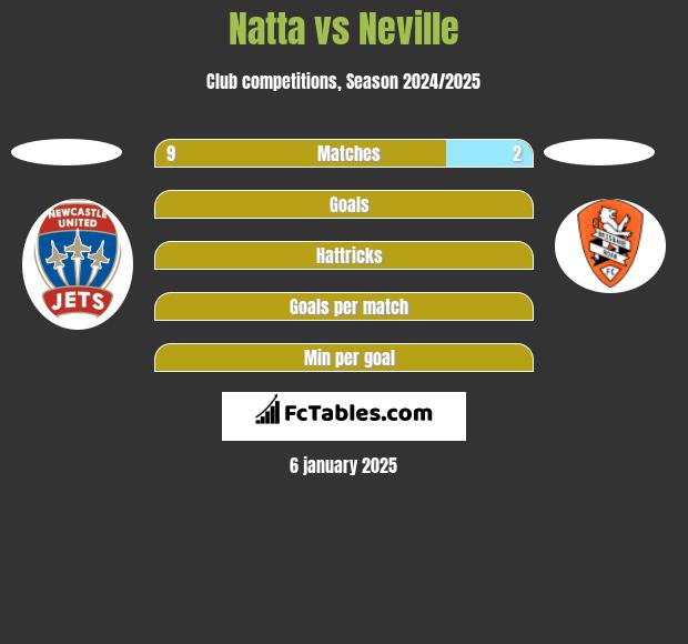 Natta vs Neville h2h player stats