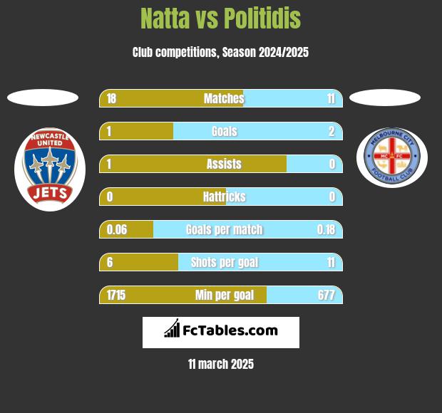 Natta vs Politidis h2h player stats