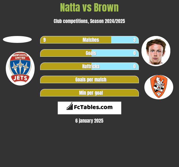 Natta vs Brown h2h player stats