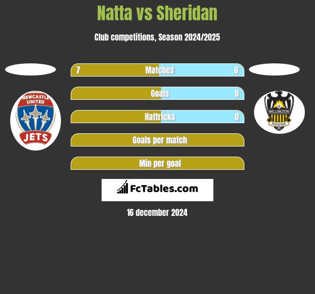 Natta vs Sheridan h2h player stats