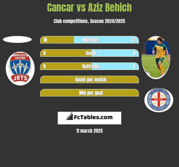 Cancar vs Aziz Behich h2h player stats