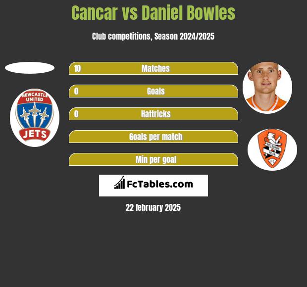 Cancar vs Daniel Bowles h2h player stats