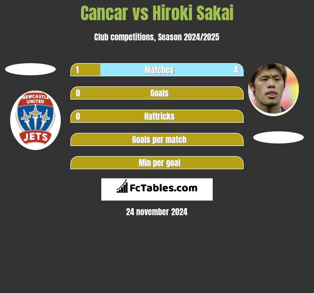 Cancar vs Hiroki Sakai h2h player stats