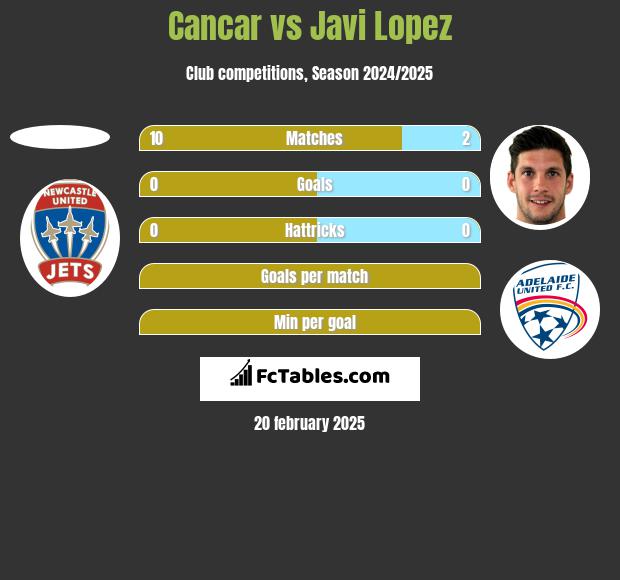 Cancar vs Javi Lopez h2h player stats