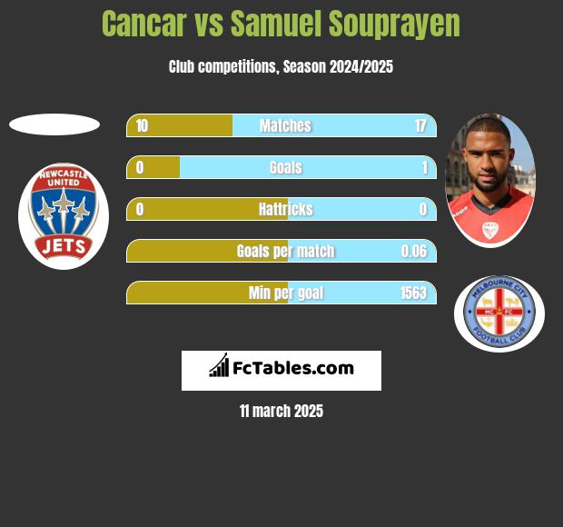 Cancar vs Samuel Souprayen h2h player stats