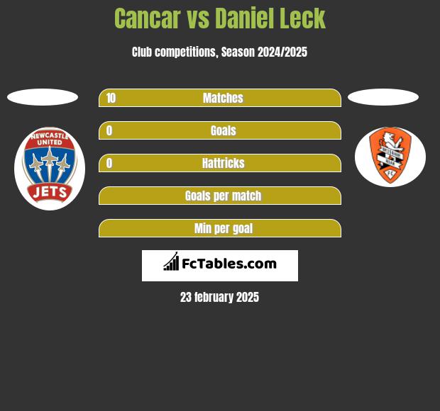 Cancar vs Daniel Leck h2h player stats