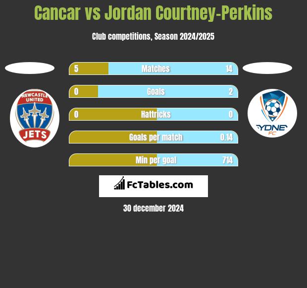 Cancar vs Jordan Courtney-Perkins h2h player stats