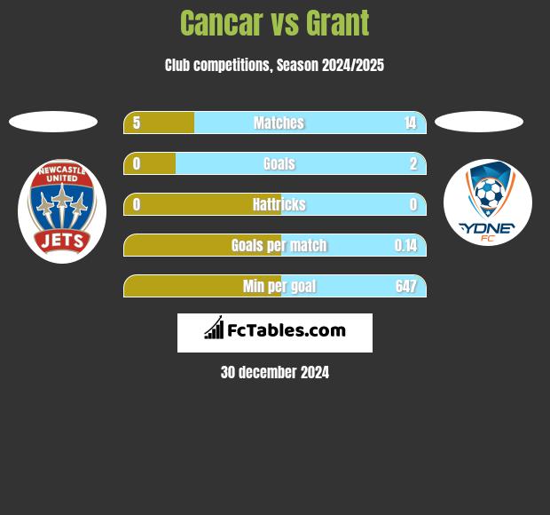 Cancar vs Grant h2h player stats