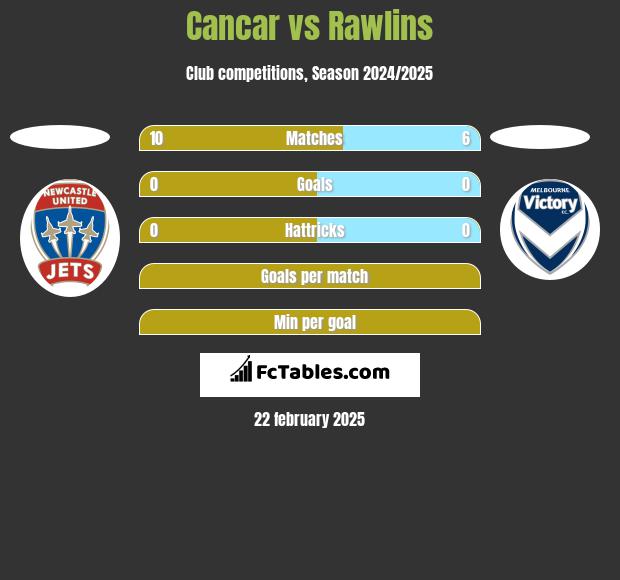 Cancar vs Rawlins h2h player stats