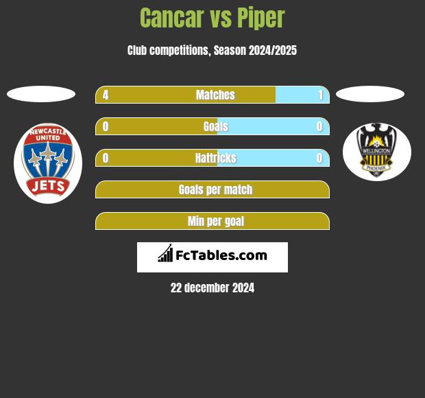 Cancar vs Piper h2h player stats