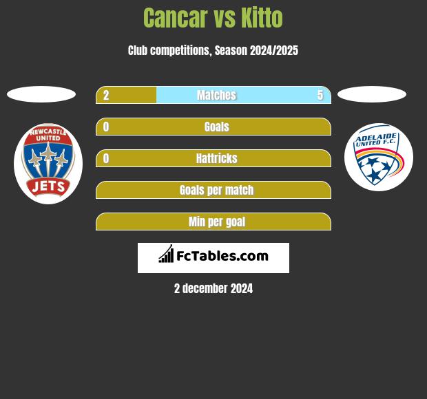 Cancar vs Kitto h2h player stats