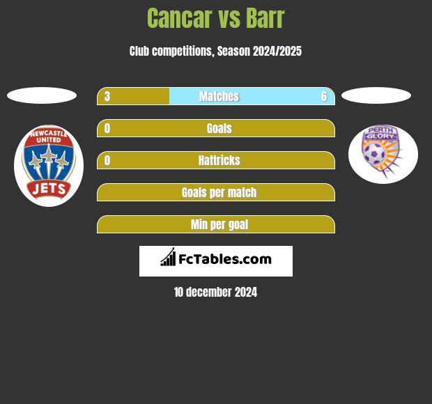 Cancar vs Barr h2h player stats