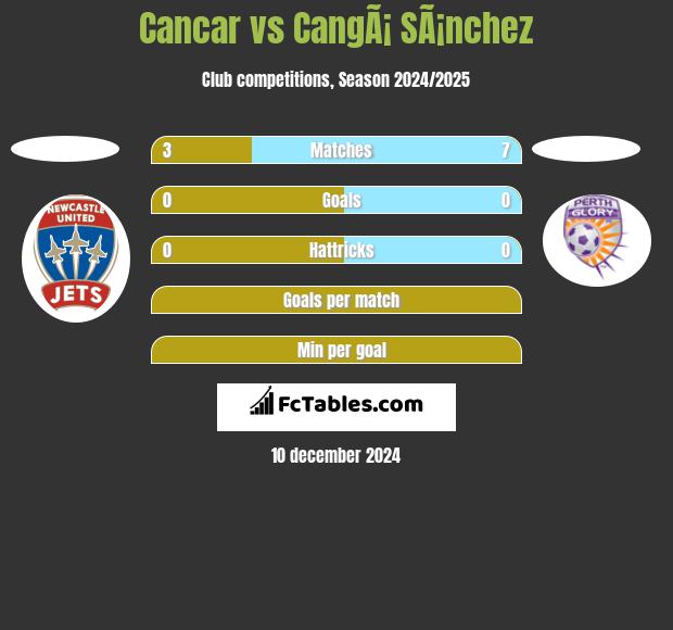 Cancar vs CangÃ¡ SÃ¡nchez h2h player stats