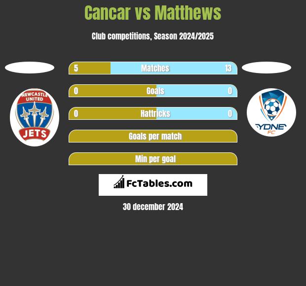 Cancar vs Matthews h2h player stats