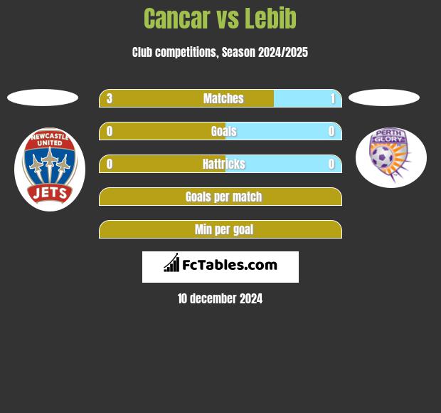 Cancar vs Lebib h2h player stats