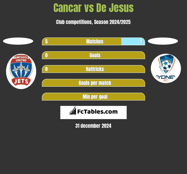 Cancar vs De Jesus h2h player stats