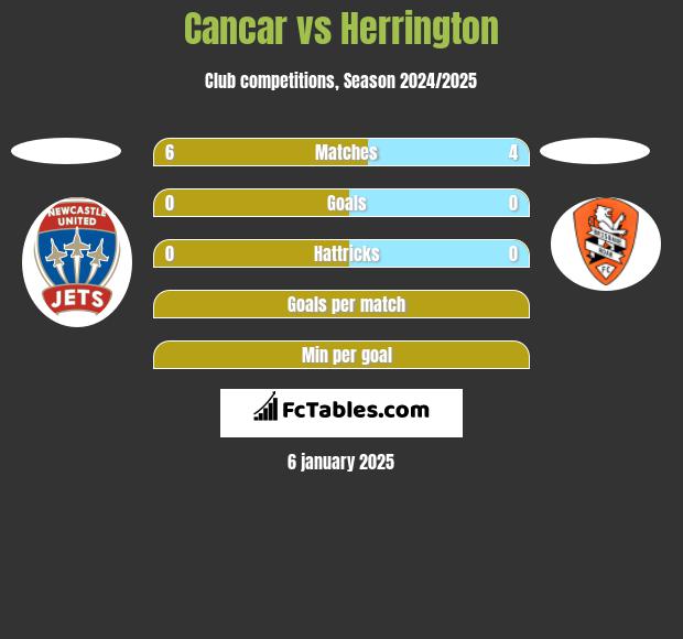 Cancar vs Herrington h2h player stats