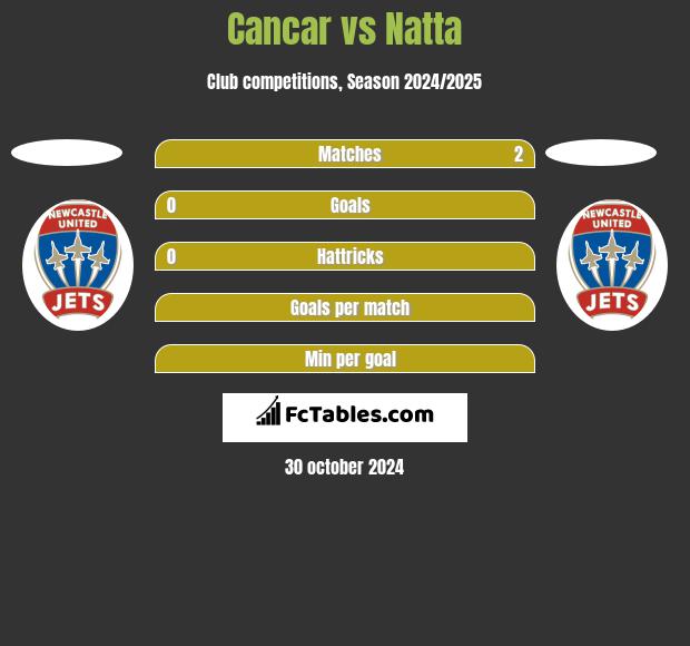 Cancar vs Natta h2h player stats