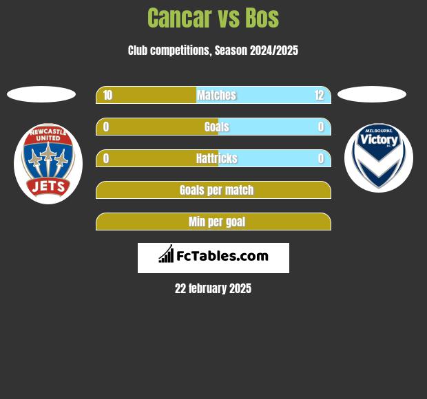 Cancar vs Bos h2h player stats