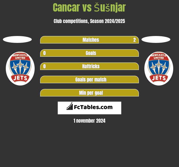 Cancar vs Šušnjar h2h player stats