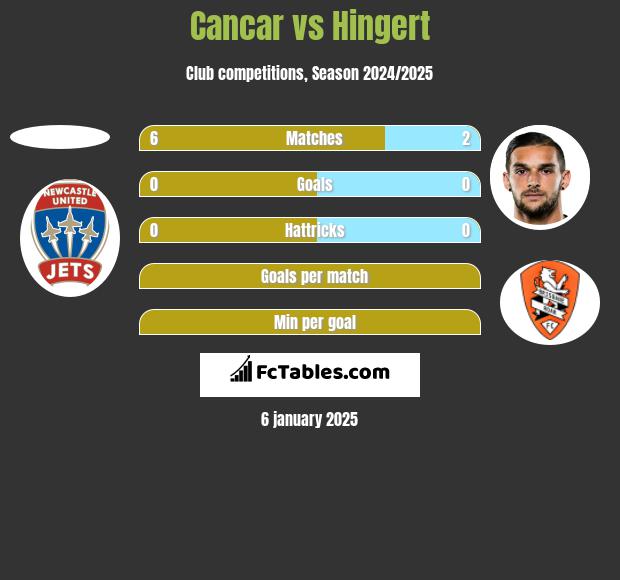 Cancar vs Hingert h2h player stats