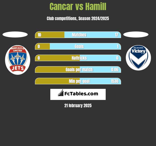 Cancar vs Hamill h2h player stats