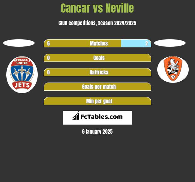 Cancar vs Neville h2h player stats