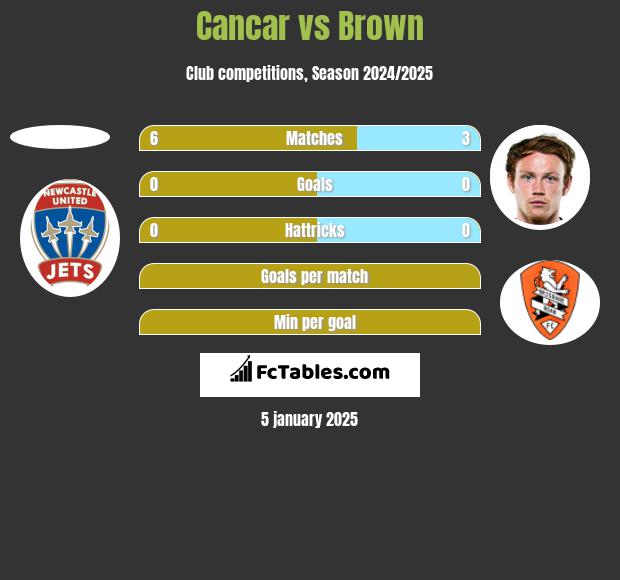 Cancar vs Brown h2h player stats