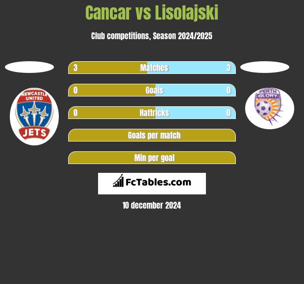 Cancar vs Lisolajski h2h player stats