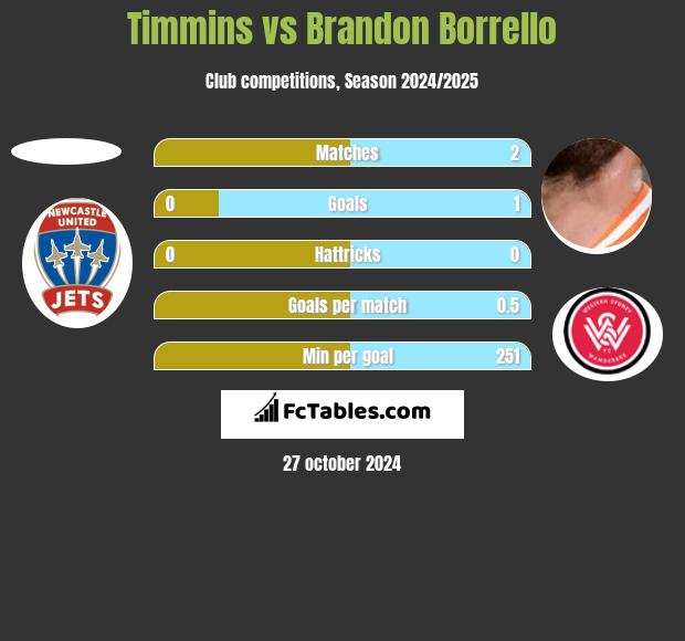 Timmins vs Brandon Borrello h2h player stats