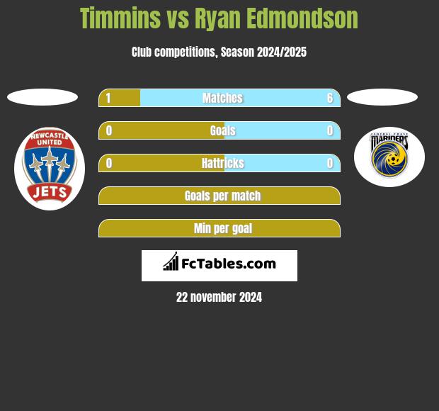 Timmins vs Ryan Edmondson h2h player stats