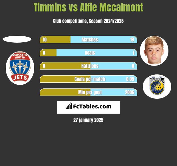 Timmins vs Alfie Mccalmont h2h player stats