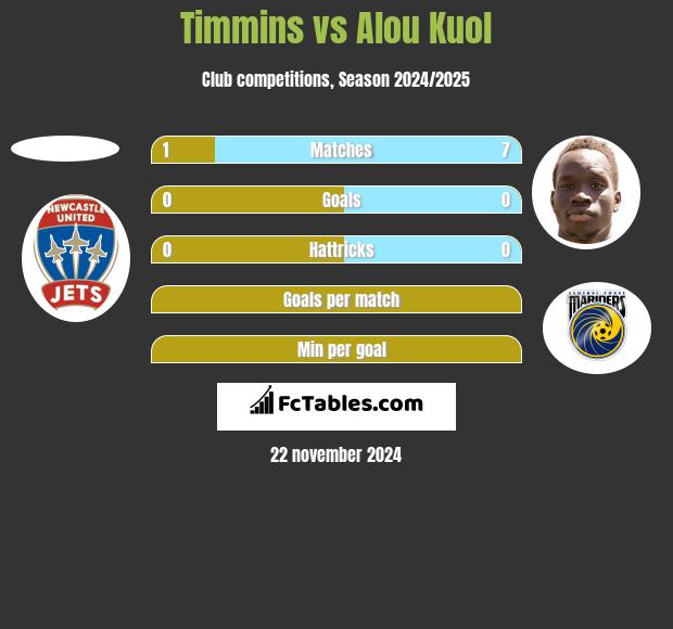 Timmins vs Alou Kuol h2h player stats