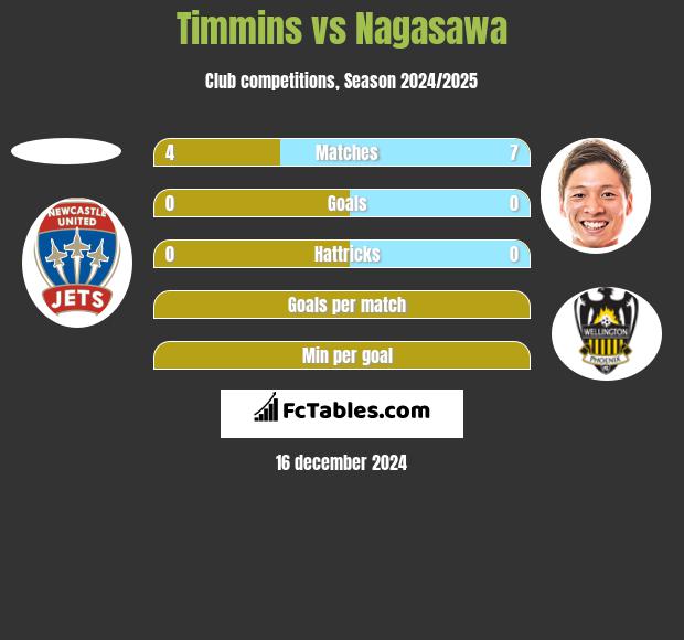 Timmins vs Nagasawa h2h player stats