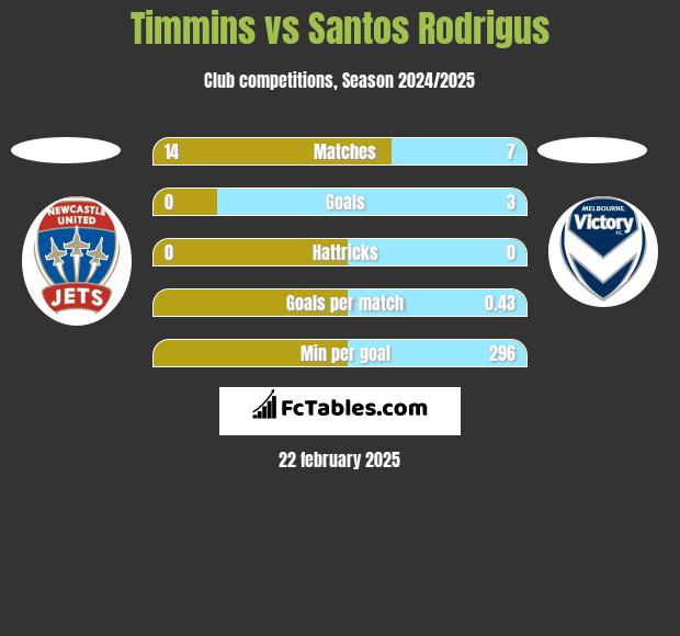 Timmins vs Santos Rodrigus h2h player stats