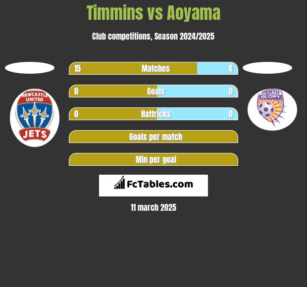 Timmins vs Aoyama h2h player stats