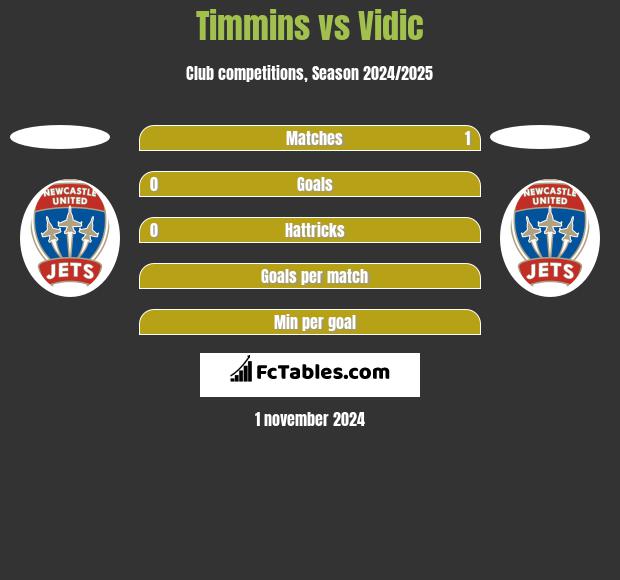 Timmins vs Vidic h2h player stats