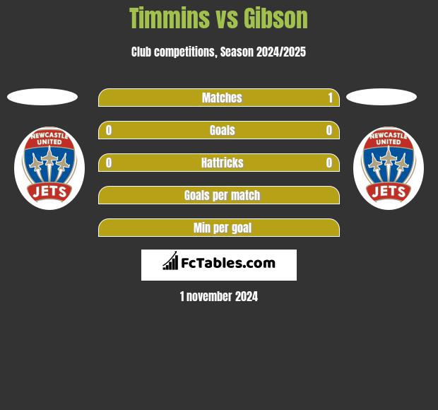 Timmins vs Gibson h2h player stats