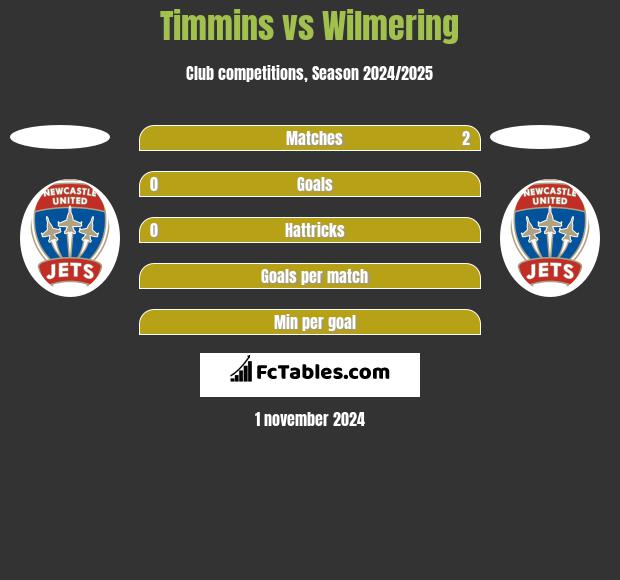 Timmins vs Wilmering h2h player stats