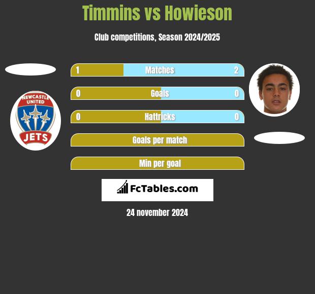 Timmins vs Howieson h2h player stats