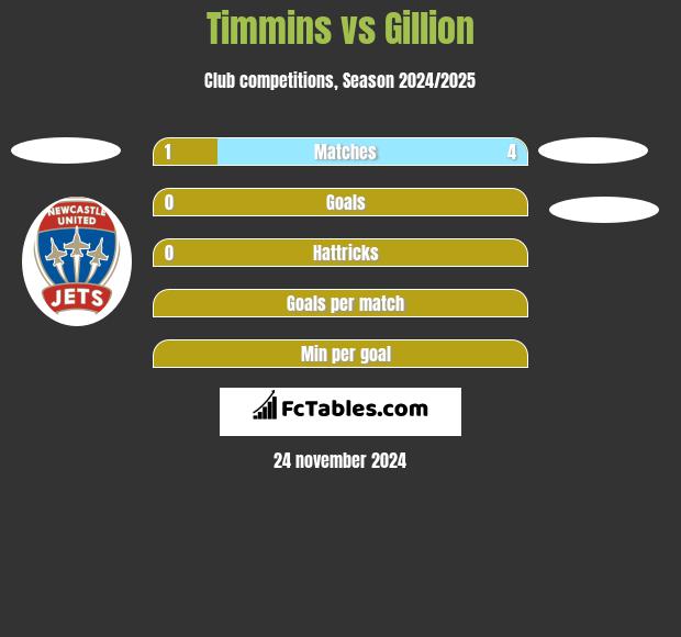 Timmins vs Gillion h2h player stats