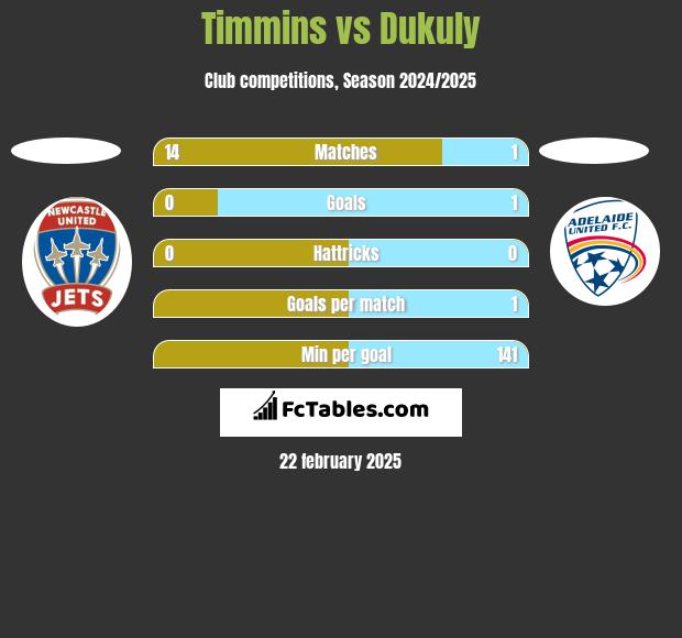 Timmins vs Dukuly h2h player stats