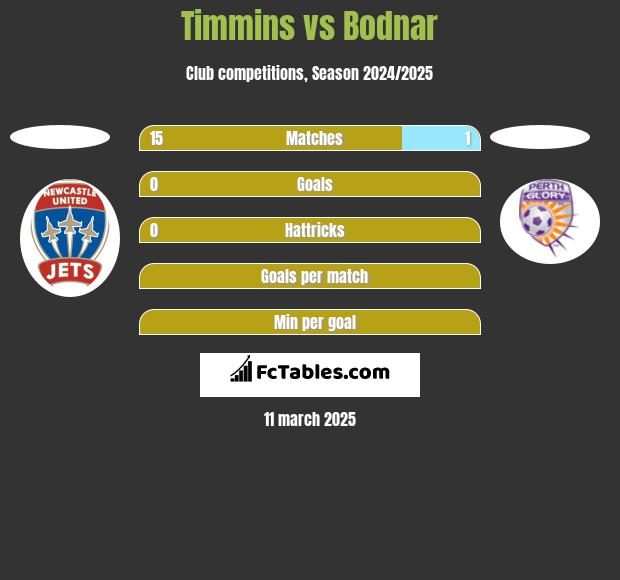 Timmins vs Bodnar h2h player stats