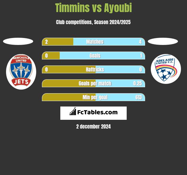 Timmins vs Ayoubi h2h player stats