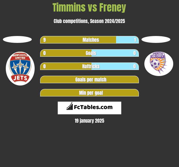 Timmins vs Freney h2h player stats