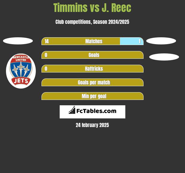 Timmins vs J. Reec h2h player stats